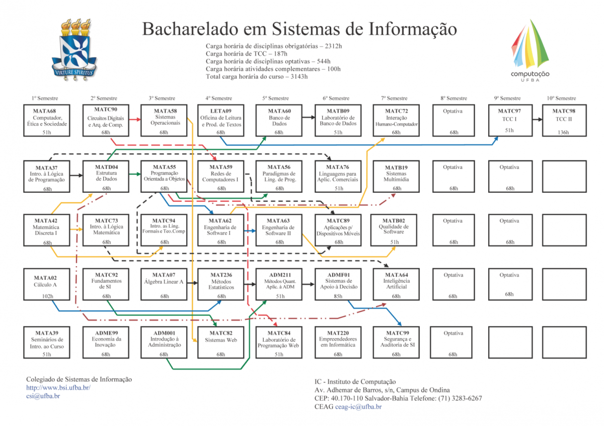 Arquivo de sistemas de informação